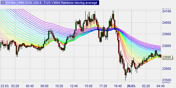 Rainbow Moving Average, Lars Gottwick, Trading.