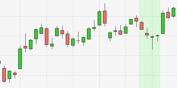 Was sind candlestick charts?
