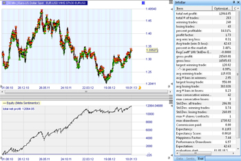 Stratégie de trading : 07h30 EUR/USD
