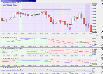 Stratégie de trading : 07h30 - 22h30 EUR/USD