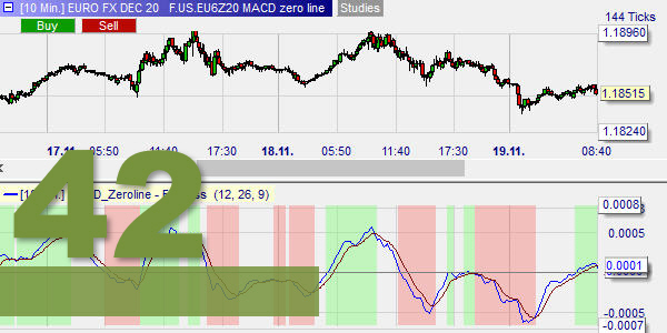 The MACD Zero Line indicator.