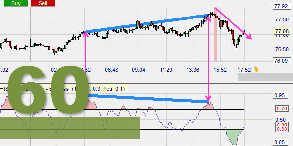 Trading with the DeMark indicator