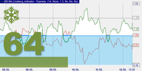 De Vortex en de Vortex IJsberg indicatoren