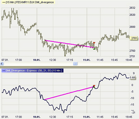 Trading Strategie: DMI Divergenz