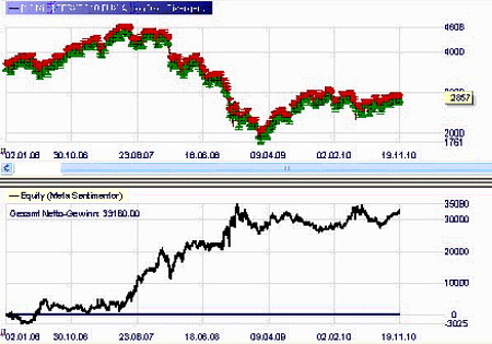 Trading strategie: Aroon-Market divergence