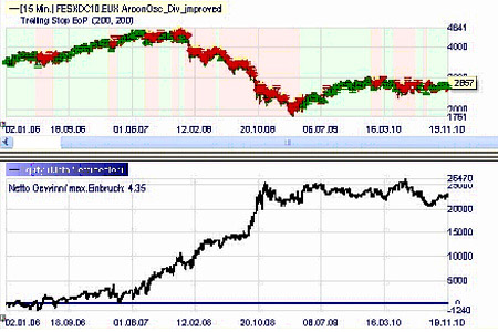Trading strategy: Divergence Aroon-Market