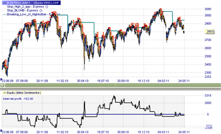 Trading strategie: LOHP (short sell signalen)